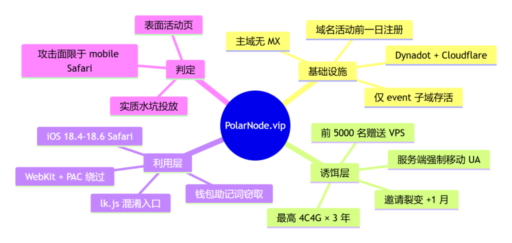 图片[1]-警惕PolarNode水坑：iOS Safari利用链窃取钱包助记词