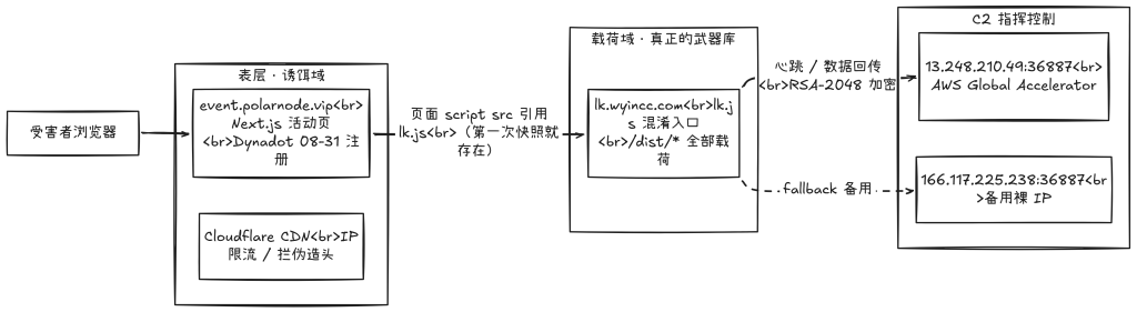 图片[2]-警惕PolarNode水坑：iOS Safari利用链窃取钱包助记词