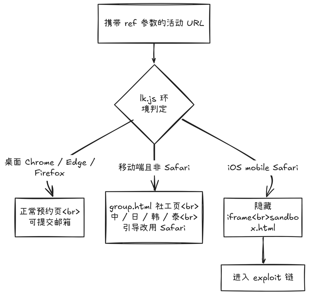 图片[3]-警惕PolarNode水坑：iOS Safari利用链窃取钱包助记词