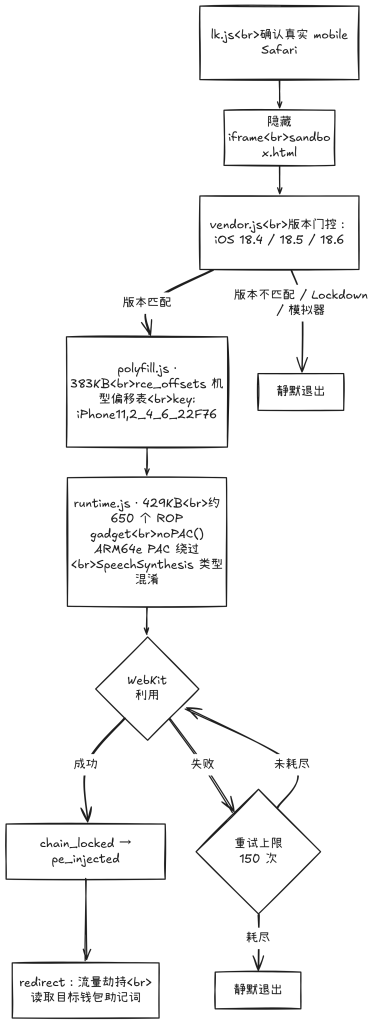 图片[4]-警惕PolarNode水坑：iOS Safari利用链窃取钱包助记词
