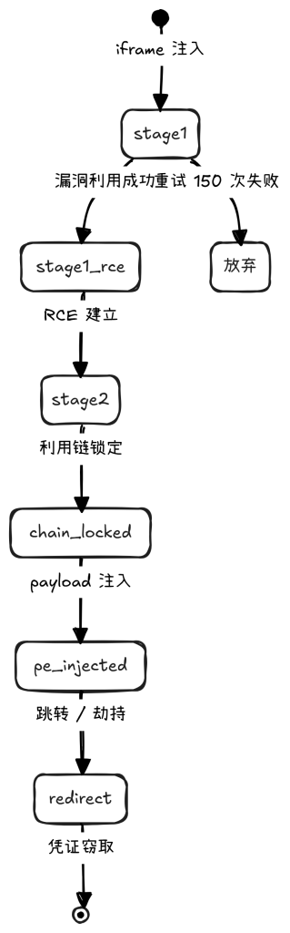 图片[5]-警惕PolarNode水坑：iOS Safari利用链窃取钱包助记词